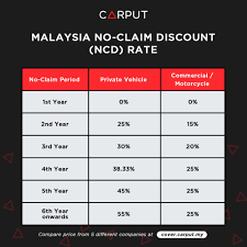 Menerusi tuntutan ini, pemandu myvi tersebut boleh membuat tuntutan daripada syarikat insurans / pengendali takaful sendiri tanpa nilai ncd kenderaannya ditolak. Insurans Kereta Apa Itu Ncd No Claim Discount Carput