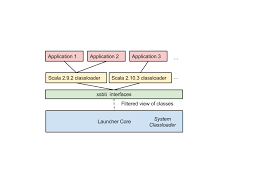 A compliance committee was held on 2016/10/27. Sbt Reference Manual Sbt Launcher Architecture