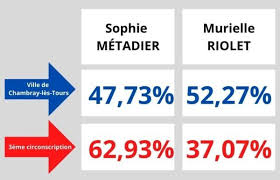The returning officers for the three perth metropolitan regions initiated the countwa electronic vote counting system this afternoon and declared the successful candidates elected. Election Legislative Partielle 3 Circonscription Resultats Du 2eme Tour Chambray Les Tours