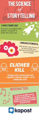 The Science Of Storytelling Infographic Dfw Internet Marketing Training Art Of Persuasion Digital Storytelling Writing