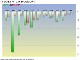 Etf System Bar Charts