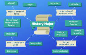 Check spelling or type a new query. 12 Jobs For History Majors The University Network