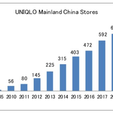 Check spelling or type a new query. Pdf Transferring Retail Format Of Hybridization A Case Study Of Uniqlo In Mainland China