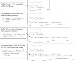 Chapter 5 Understanding Libraries And Privacy Dart In Action The run method starts a program running in a new windows process. chapter 5 understanding libraries and