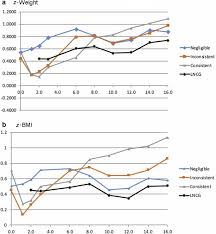 trajectories of growth associated with long term stimulant