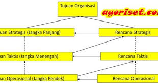 Kekuatan dan kelemahan kesempatan dan ancaman. Fungsi Perencanaan Dan Pengambilan Keputusan