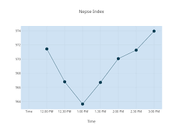 Nepse Index Line Chart Made By Sudarshan Plotly