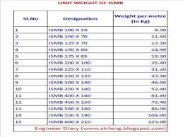 Eye Catching Ismc Channel Weight Chart Steel Weight