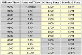 Understanding And Using Military Time