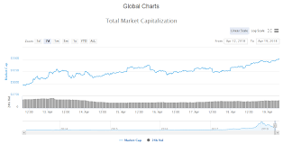 Below are the top 10 cryptos based on total market cap from coin market cap. Weekly Market Cap Surges 50 Billion Cryptocurrency Prices Continue To Rise Duanetilden