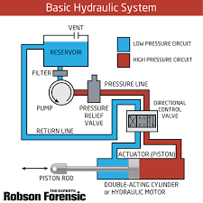 Failures Fundamentals Hydraulic Systems Expert Overview Robson Forensic
