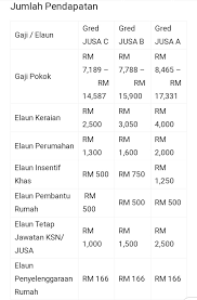 Tangga gaji jusa c 2020. S0 0d On Twitter Pernah Dilaporkan Bahawa Gaji Ketua Pengarah Jasa Lebih Tinggi Daripada Gaji Menteri Korg Tau Tak Setiap Negeri Ada Pengarah Jasa Berapa Pulak Gaji Dia Orang Berapa Pulak Kaki Tangan