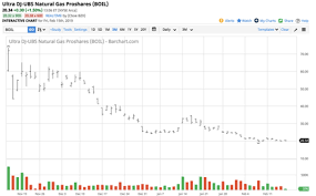 Natural Gas Holds The 2018 Low Proshares Trust Ii