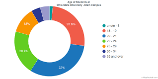 Ohio State University Main Campus Diversity Racial