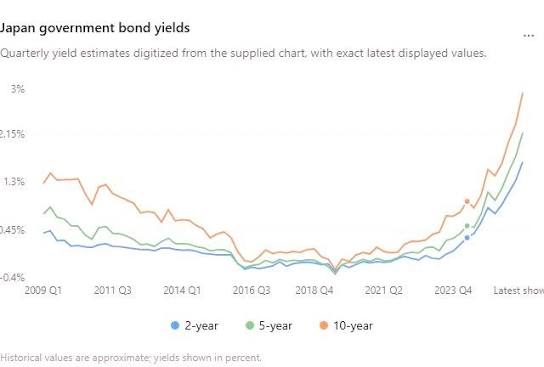 🚨 Japan's bond yields are soaring again. That could become a major warning  signal for global markets. Higher Japanese yields can make the yen carry  trade less attractive, potentially pulling liquidity out