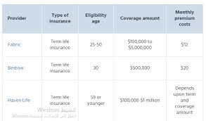 You can find life insurance policies that waive this requirement. Best No Medical Exam Life Insurance Companies