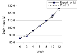 Weight Gain The Chart Was Prepared By Using 2 Week Periodic