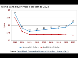 5 Year Silver Price Forecast What Do The Experts Say Silver Prices Silver Gold Price
