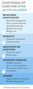 Overactive Bladder (Oab) Symptoms, Causes, And Treatment