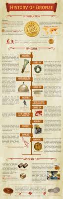 History Of Bronze Infographic About Website Makin