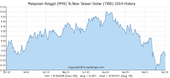Malaysian Ringgit Myr To New Taiwan Dollar Twd Currency