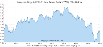 malaysian ringgit myr to new taiwan dollar twd currency