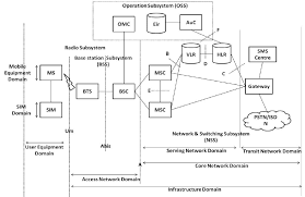 A gsm system consists of three subsystems, the radio sub system (rss), the network and switching subsystem (nss), and the. Gsm Network S General Architecture Download Scientific Diagram