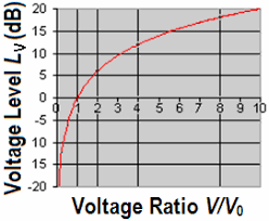 Db Chart Voltage Power Table Conversion Sound Pressure Sound