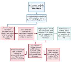 Procurement Process Flow Chart Expository Procurement To