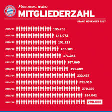 Fc Bayern Munchen On Twitter Uli Hoeness Wir Haben Jetzt 290 000 Mitglieder Darauf Konnen Wir Sehr Stolz Sein Miasanmia Fcbayern Fcbjhv Https T Co Nootkvwahx