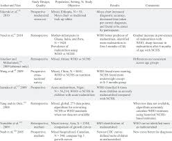 Studies Comparing The Standard Reference Charts For