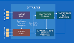 Learn more about how to build and deploy data lakes in the cloud. Alternative Ansatze Zur Implementierung Von Ihrem Data Lake
