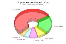 Our content is doctor approved and evidence based, and our community is moderated, lively, and welcoming. View Girl Names That Contain Co At Baby Names Pedia With Concise Name Meanings Origins Pronunciation And Charts