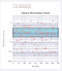 Pdf Conversion To Armour Thyroid From Levothyroxine