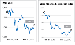 Positive News Flow Woos Equity Bulls Back To Bursa Malaysia
