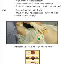 Sample Page From Educational Flip Chart Showing Core Biopsy