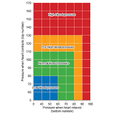 Blood Pressure Normal Blood Pressure Range