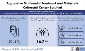 In the united states, 140,000 new cases of colon cancer are diagnosed each year, making it one of the most frequently encountered cancers. Aggressive Multimodal Treatment And Metastatic Colorectal Cancer Survival Sciencedirect