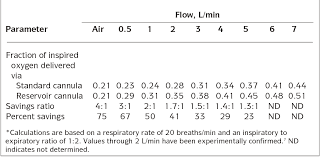 The oxymizer® device is a special oxygen nasal cannula that provides a higher luminal diameter in combination with an incorporated oxygen reservoir. Pdf Using A Reservoir Nasal Cannula In Acute Care Semantic Scholar