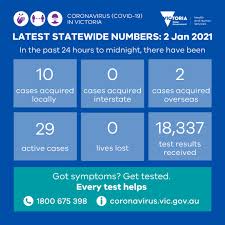 The total number of new cases (as presented in the summary panel) is calculated as the daily change in total confirmed covid cases, adjusted for the dhhs' retrospective reclassifications of. Vicgovdh On Twitter Yesterday There Were 10 New Local Cases Reported 2 Cases Internationally Acquired And In Hotel Quarantine Thanks To All Who Were Tested 18 337 Results Were Received Everytesthelps Staysafestayopen More