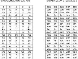 Παραδείγματα από την κοινότητά μας. Bahasa Melayu Suku Kata