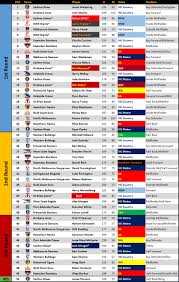 The 2020 afl draft will consist of the various periods where the 18 clubs in the australian football league (afl) can trade and recruit players following the completion of the 2020 afl season. 2015 Afl Mock Draft Version 9 0 Afl Mock Draft