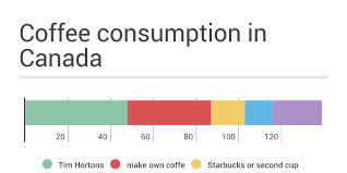 Coffee Consumption And How Much We Spend By Krystell Ramos