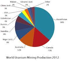 Mining is the process of taking mineral and other substances from the earth. Uranium Mining Wikipedia