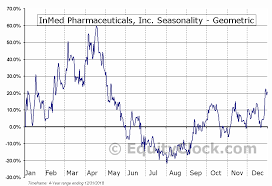 Inmed Pharmaceuticals Inc Otcmkt Imlff Seasonal Chart