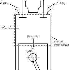 Wiesbaden | seit januar 2021 ist der präsenzunterricht in der berufsvorbereitenden bildungsmaßnahme (bvb) wiesbaden weitestgehend ausgesetzt und lehrkräfte wie teilnehmende treffen sich überwiegend virtuell.was macht das mit uns? Zero Dimensional Modelling Of A Four Cylinder Turbocharged Diesel Engine With Variable Compression Ratio And Its Effects On Emissions Springerlink