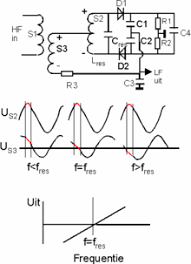 In that discussion, vector diagrams were used to illustrate the voltage amplitudes and polarities for conditions at resonance, above resonance, and below resonance. Ratio Detector Wikipedia