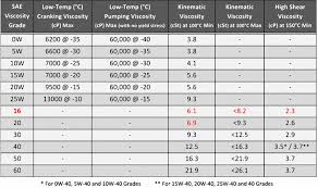 Engine Oil Weights Viscosity Fixd Automotive