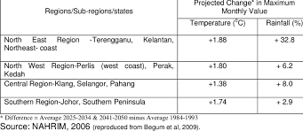 Steps to stop global warming contents approached the madras high water … selvam introduction. Future Climate Change Projections In Peninsular Malaysia By 2050 Download Table