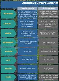 Alkaline battery is an electrochemical cell with an anode and a cathode that produces electricity through a chemical reaction. Difference Between Alkaline And Lithium Batteries Compare The Difference Between Similar Terms